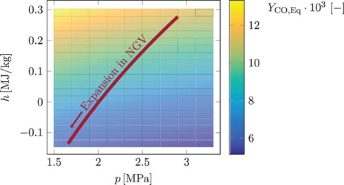 Figure 6. Tabulation grid for pressure (p) and enthalpy (h). Colour shows the local chemical equilibrium values for the mass fraction of CO. The red line shows the pressure and enthalpy curve of the expansion in an NGV simulation (from high pressure and enthalpy values to the low ones). This figure is available in colour online.