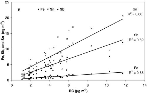 FIG. 10 Correlation of mean BC daily levels with the simultaneous total carbon (Ctotal), Ni, and Cu (a) and Fe, Sn, and Sb (b) daily levels measured in PM10 at BCN-CSIC during the period July–November 2007.
