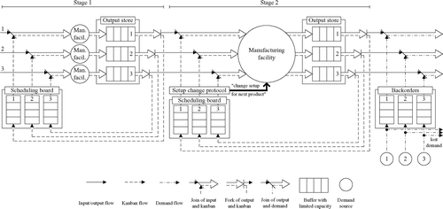 Fig. 1 Model of a kanban system with two stages and three different products (adapted from Mitra and Mitrani (Citation1990, Fig. 3)).