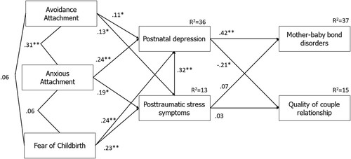 Figure 1. Relationships between avoidance attachment, anxious attachment, fear of childbirth, with mother-baby bond disorders and quality of couple relationship; mediated by postnatal depression and post-traumatic stress symptoms. Note: *p < .05, **p < .01.