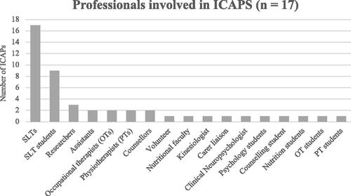 Figure 2. Professionals involved in ICAPs.