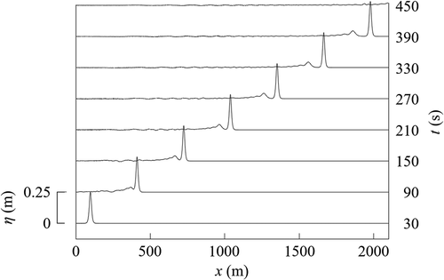 Figure 5. The time variation of the water surface profile along the x-axis indicated in Figure 3, when the tsunami propagates in the region including the river channel. The river width W was 50.0 m, the still water depth h0 was 2.5 m, and the incident solitary wave height H0 was 0.25 m.