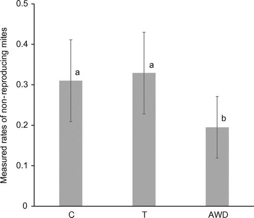 Figure 4. Measured rates in which varroa mites did not reproduce in the cells that were not removed by the bees in the three populations based on a Generalised Linear Mixed Model with a binary distribution and a logit link function (see text for statistics). C refers to the control population, T to the colonies from Tiengemeten and AWD to Amsterdamse Waterleidingduinen. Letters above bars indicate differences between the populations.