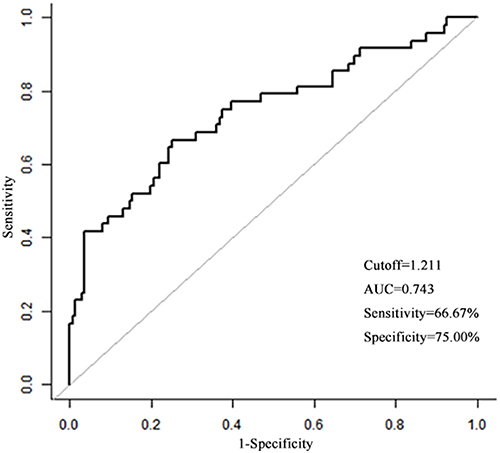Figure 3 The cutoff for the ratio of total bilirubin to predict atrial fibrillation recurrence by receiver operating characteristic (ROC) analysis.