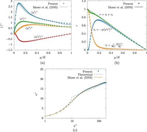 Figure 5. (a) Root-mean-square (RMS) distributions of the velocity components; (b) shear balance, laminar and turbulent shear stress, τl and τt, and the total shear stress τ=τl+τt; (c) streamwise velocity component u+ normalized by the friction velocity uτ on a semi-logarithmic scale.