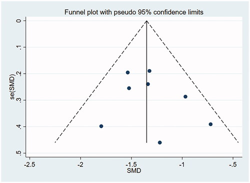 Figure 11. Eosinophilic count funnel plot.