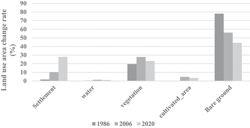 Figure 7. Percentage of area per LULC category for 1986, 2006, 2020.