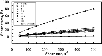 Figure 5. A comparison of the flow behavior for milk, dibbs, and milk-dibbs drinks of Sukkari cultivar at 65°C.