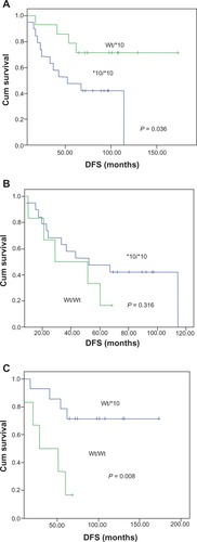 Figure 1 Kaplan–Meier estimates of disease-free survival (DFS) with the CYP2D6*10 genotype in 39 Thai breast cancer patients receiving tamoxifen treatment. Patients with the CYP2D6*10 homozygous variant T/T genotype were compared with patients with heterozygous C/T (A) or homozygous wild-type C/C genotype (B) and heterozygous C/T compared with homozygous wild-type C/C genotype (C).