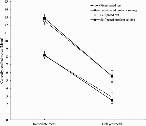 Figure 3. Mean number of correctly recalled words (max = 15 words per list) in Experiment 2 plotted separately for recall (immediate, delayed), study time (fixed-paced, self-paced), and post-encoding condition (rest, problem solving). Error bars represent standard errors of the mean.
