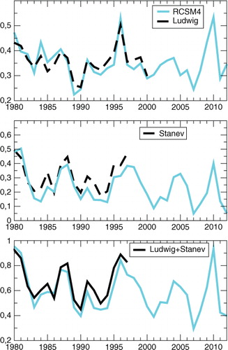 Fig. 7 Annual mean of the river runoff in the Mediterranean Sea without the Black Sea (top, mm/day) compared to the Ludwig database, of the E–P–R budget of the Black Sea (middle, mm/day) compared to the Stanev and Peneva data, and of the total inflow of freshwater (bottom, mm/day) compared to the addition of Ludwig and Stanev data.