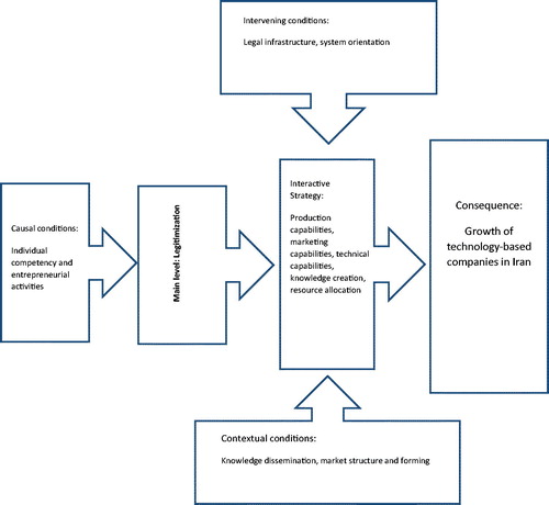 Figure 3. Extracted paradigm model according to grounded theory for the growth of technology-based firms in Iran (self compilation).