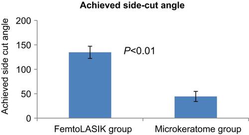 Figure 1 Statistically significant difference in achieving the intended side-cut angle with P-value <0.01 in both groups. Abbreviaton: femtoLASIK, femtosecond laser-assisted in situ keratomileusis.