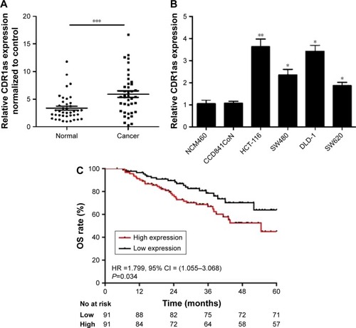 Figure 1 CDR1as is highly expressed in CRC.