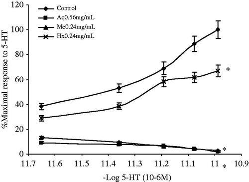 Figure 5. Contractile responses to increasing 5-HT concentrations (2.23 × 10−6–10.25 × 10−6 M) in ileum preparations. The tissues were prepared with Tyrodes solution in the absence or in the presence of crude extracts (n = 4). Data are expressed as the % of the maximal contractile response to 5-HT. (*) Indicates a statistically significant difference with the ANOVA of repeated measures and the post-hoc Duncan test (p ≤ 0.05). Values shown are the mean ± SEM. In all the experiments, the inhibitory effect of Aq, Hx and Me were was reversed after 0.5 h of successive watch out.