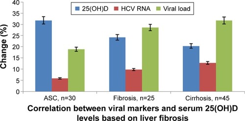 Figure 1 Correlation between viral markers and serum 25(OH)D levels based on liver fibrosis.