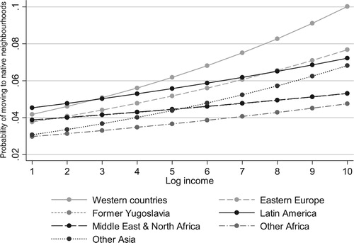 Figure 9. Predicted probabilities of immigrant groups across income levels explaining residential mobility to native-dominated neighbourhoods, all municipalities.