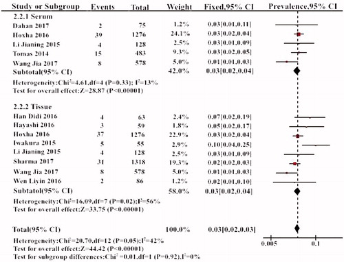 Figure 4. The results of subgroup analysis of the prevalence of THSD7A in different detection method.