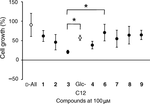 Fig. 2. Growth inhibitory activities of d-allose, 1–3, 6-O-dodecanoyl-d-glucose (Glc-C12), 4, 6, 7, 8, and 9 at 100 μM against the Human Leukemia MOLT-4F cell line.Notes: Values are the mean, and error bars represent 95% confidence intervals (n = 3–12). The assay was performed under the conditions described by Hirata et al. Citation4) A DMSO stock of the compounds was diluted with the assay medium to a final DMSO concentration of 0.5%. Cell growth was estimated using Cell-counting Kit 8 (Doujin Chemical, Kumamoto, Japan). Absorbance values for the control well (C) and test well (T) were measured at 450 nm, together with the absorbance at time 0 (C0). A blank value was subtracted from each value. Cell growth inhibition (% growth) by each compound was calculated as 100[(T − C0)/(C − C0)] (T ≥ C0) or 100[(T − C0)/C0] (T < C0). *p < 0.05 (Steel–Dwass test).