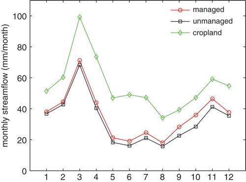 Fig. 14 Simulation scenarios for managed forest cutting, unmanaged or no-cutting and simulated conversion to cropland land use showing their impact on the monthly mean streamflow for the period 1984–2004.