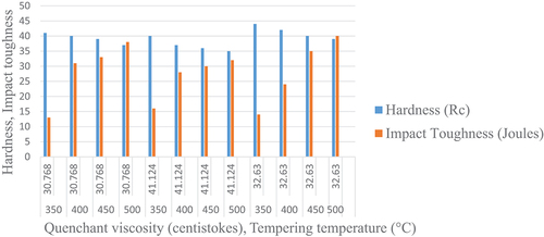 Figure 3. Effect of quenchant viscosity and temperature of tempering on hardness and impact toughness of 42CrMo4 steel.
