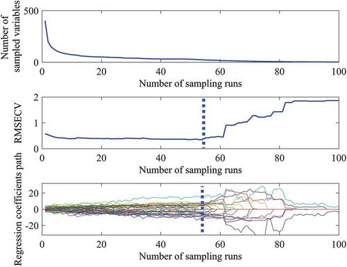 Figure 9. The changes of the number of sampled variables (a), RMSECV (b), and regression coefficients path of each variable (c) during the calculation of CARS.