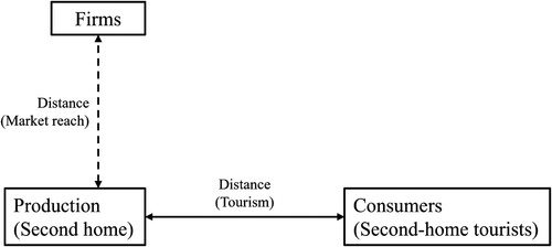 Figure 4. Conceptual illustration of spatially projected construction demand through second-home tourism, with the added dimension of firm mobility.