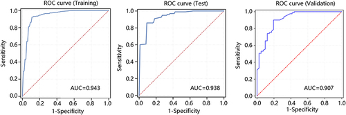 Figure 1 The value of clinical-ultrasonic model in predicting carcinoma in situ.