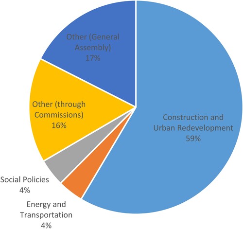 Figure 2. City council decisions by topic and percentage, 2014–16.