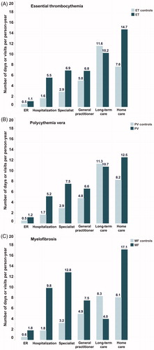 Figure 2. Comparison of healthcare resource utilization between patients with myeloproliferative neoplasms and matched controls. Frequency of utilization of each type of health care resource is shown for essential thrombocythemia (A), polycythemia vera (B), and myelofibrosis (C). Data represent average number of days per-person-year for in-patient hospitalization and long-term care stay, and average number of outpatient visits per-person-year for specialist and general practitioner (GP), emergency room (ER), and home care.