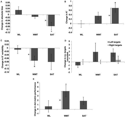 Figure 3. Mean (± S.E) change in performance from pre-test to post-test for the experimental measures in each of the groups. Plots show performance for; A. change in TVA absolute bias, B. change in K’, C., K variability, D. change in a number of targets cancelled by side on the star cancellation task and E. change in Dot Matrix performance. An * above the bar denotes that that group is a significant (p < .05) predictor of the post-test score. An * to the left of a bar indicates a significant (p < .05) change in test performance between pre and post-test, as measured by paired sample t-tests.