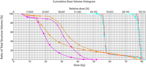 Figure 1. DVHs for patient number 1. The original plan is shown in triangles and the re-optimized plan using RW-post as squares. Brown: rectum, magenta: RW-post, light blue: PTVs, orange: CTVs (CTV-E/56 Gy, CTV-T/78 Gy).