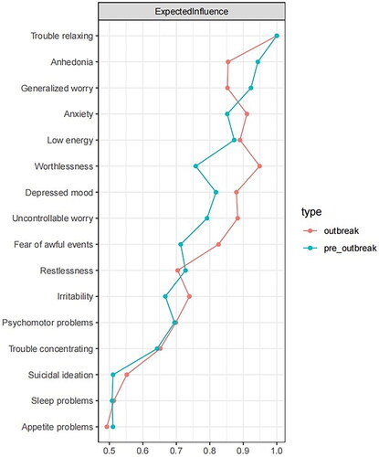 Figure 5. Centrality index of comorbidity symptoms network of anxiety and depression (red: outbreak group; blue: pre-outbreak group).