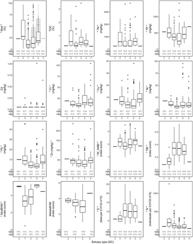 Figure 2. New Zealand intertidal benthic ecological (physico-chemical and biological) health indicators across estuary types classified by geomorphic class (GC); waituna-type lagoon (GC2), tidal river (GC6), tidal lagoon (GC7), shallow (GC8) and deep (GC9) drowned valley, and coastal embayment (GC11) estuaries. The box plot for each indicator displays the median, 25th and 75th percentiles. The number of estuaries (n(e)) and sites (n(s)) are provided under each plot. An asterisk symbol (*) either side of the indicator name on the y-axis shows there was a significant difference (determined using unbalanced one-way ANOVA models, P < 0.05) across at least one estuary type pair for that indicator. Mud is represented by separate box plots (overlaid on each other) for each sediment grain size analysis method (laser (grey box plot) and wet sieving (white box plot)). The number of estuaries and sites for the mud plot represents the combined data (wet sieve and laser).