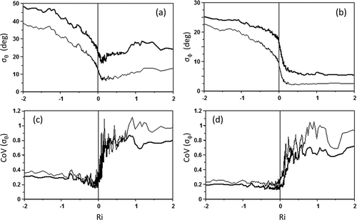 Figure 5. As in Figure 4, except that stability is now quantified as the Richardson number (Ri) derived using the 36-m and 61-m data.