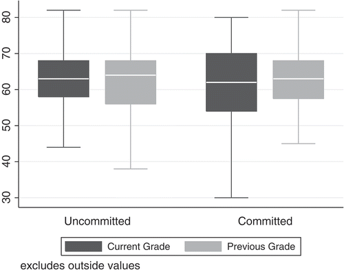 Figure 3. Grade distribution by commitment status.