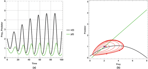 Figure 7. (a) Time series (b) nullclines and phase portrait trajectories of the second set of system (2) when (m=0). Other parametric and initial values are: r=1, k=8, α=7.00, h=0.50, u=0.45, e=0.5, x(0)=2, y(0)=1.