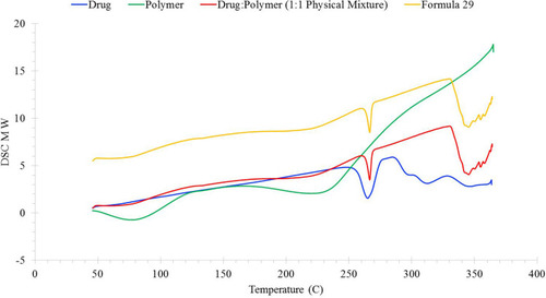 Figure 2 DSC Thermogram of drug (Telmisartan), polymer (Carbopol 940), drug to polymer physical mixture and formula 29