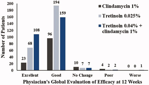 Figure 3. Comparison of physician’s global evaluation of efficacy (ITT analysis set). ITT: intent-to-treat.