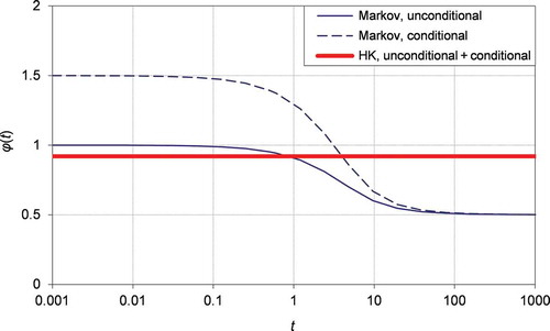 Fig. 20 Entropy production in logarithmic time ϕ(t) ≡ ϕ[z(t)] vs time t in two entropy-production extremizing processes, a Markov and a HK process, for lag-1 autocorrelation ρ = 0.79.