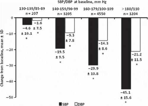 Figure 2. Statistically significant changes in systolic and diastolic blood pressure according to baseline severity. Patients were treated with fixed-dose combination perindopril 10 mg/indapamide 2.5 mg for 3 months. *All changes from baseline were statistically significant (p < 0.001). Data are expressed as means ± SD. DBP, diastolic blood pressure; SBP systolic blood pressure; SD, standard deviation.