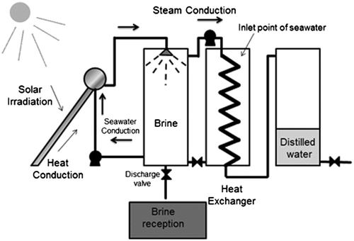 Fig. 1. The flowchart of the desalination plant.