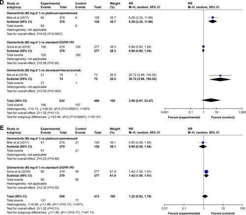 Figure 4 Subgroup analysis of the RR of all-grade AEs for osimertinib vs control treatment alone.