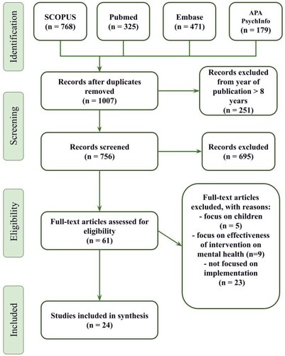 Figure 1. PRISMA flow diagram of the included studies for the literature review.