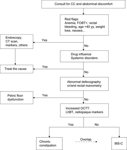 Figure 1 Diagnostic flowchart of patients referring to specialists for chronic constipation and abdominal discomfort.