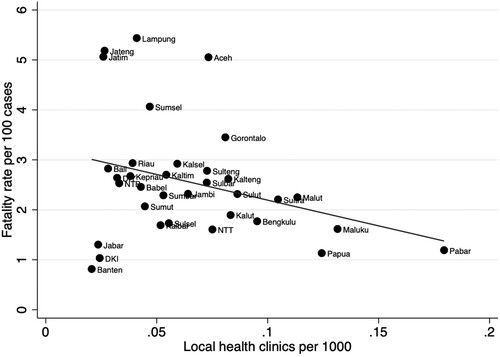 Figure 4. Indonesian puskesmas and COVID fatality rates by province.Sources: Indonesian Central Statistics Body; Indonesian Ministry of Health.