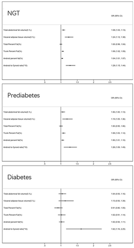 Figure 4 Forest plots of OR and 95% CI of different parameters on hepatic steatosis, stratified by NGT, prediabetes and diabetes.