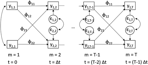 FIGURE 1 Bivariate relationship between y1 (e.g., child health) and y2 (e.g., maternal health) for time points t=0,…,(T−1)Δt with autoregression parameters ϕ11 and ϕ22, and cross-lagged parameters ϕ12 and ϕ21. In case of a symmetric relationship, the cross-lagged/reciprocal parameters are equal, that is, ϕ12=ϕ21.