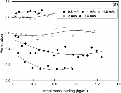 FIG. 9 The dust filtration characteristics of the fibrous filter (FF).