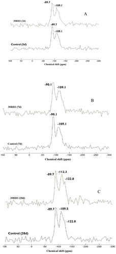 Figure 7. 29Si MAS NMR spectra of control and 30RH1 paste; A-3 days, B- 7 days, C- 28 days.